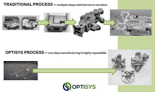 Optisys repeatable production